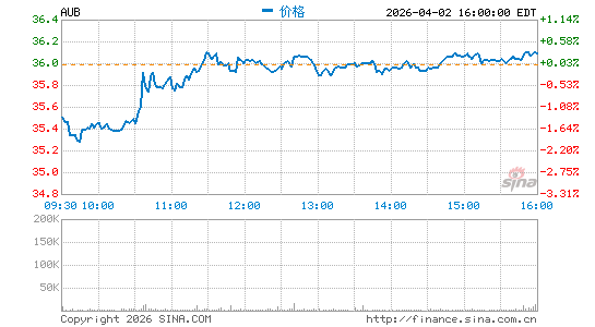Atlantic Union Bankshares Corp.分时K线
