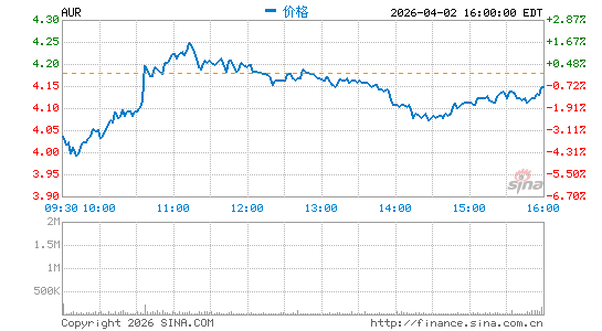 Aurora Innovation, Inc.分时K线