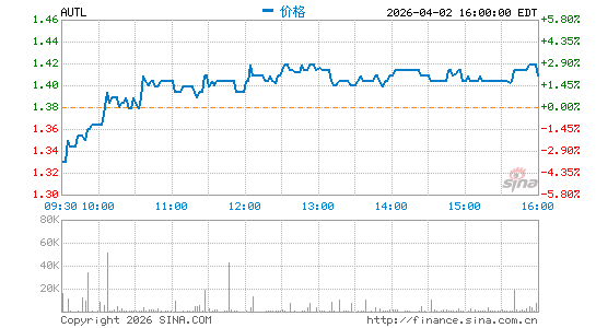 Autolus Therapeutics Plc分时K线