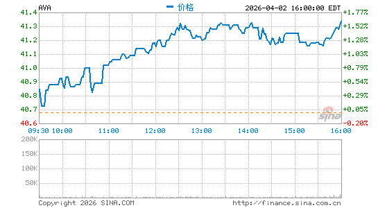阿维斯塔公司分时K线