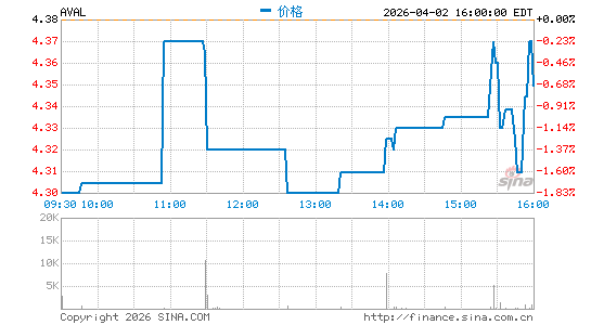 Grupo Aval Acciones y Valores SA分时K线