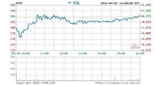 AeroVironment公司分时K线