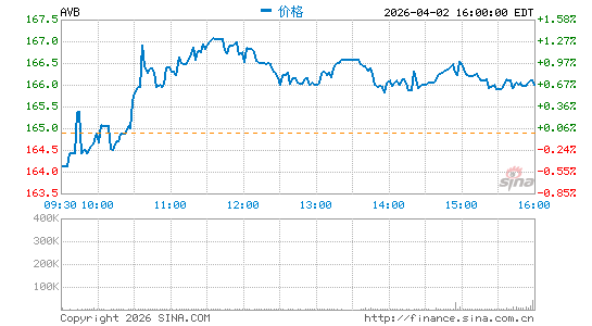 阿瓦隆湾社区物产公司分时K线