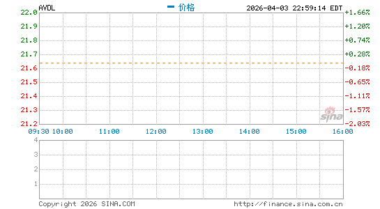 Avadel Pharmaceuticals Plc分时K线