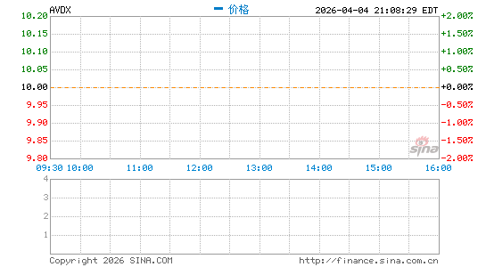 AvidXchange Holdings, Inc.分时K线