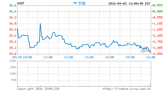 Avient Corp.分时K线