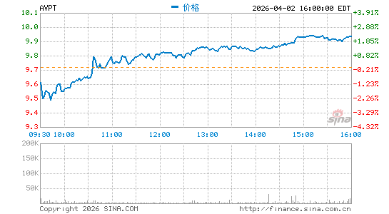 AvePoint, Inc.分时K线