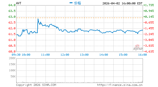 安富利电子科技公司分时K线