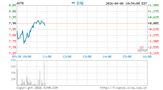 Avantor, Inc.分时K线