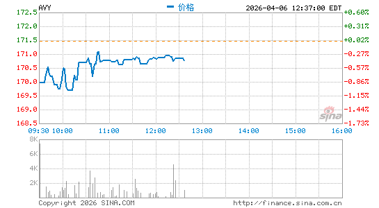 艾利丹尼森分时K线