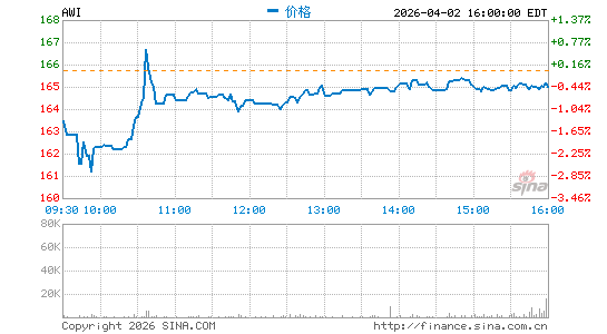 阿姆斯特朗工业分时K线
