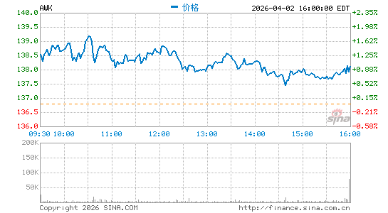 美国水务工程公司分时K线