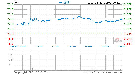 美洲国家水务公司分时K线