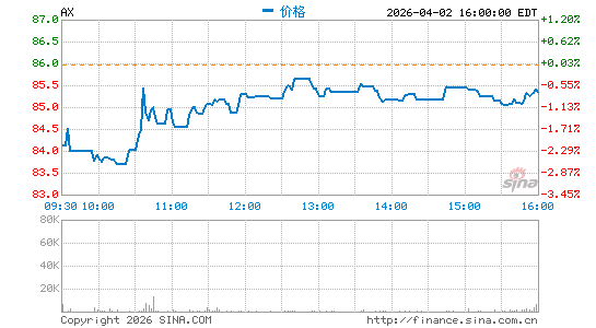 Axos Financial, Inc.分时K线