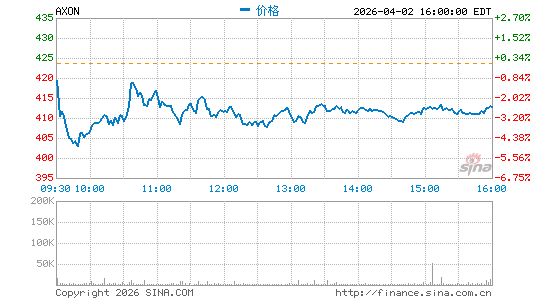 Axon Enterprise, Inc.分时K线