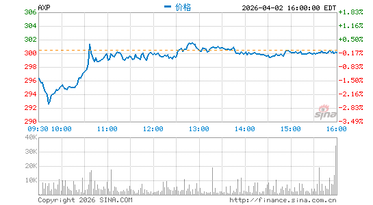 美国运通公司分时K线