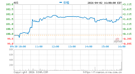 AXIS轴组公司分时K线
