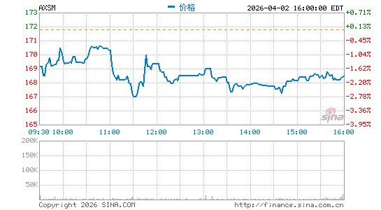 Axsome Therapeutics, Inc.分时K线