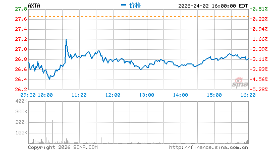 Axalta Coating Systems Ltd.分时K线