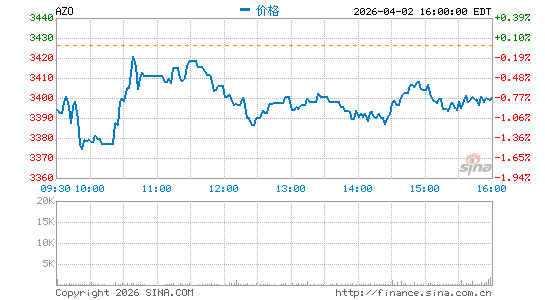 汽车地带分时K线
