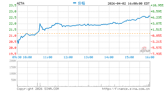 Azenta, Inc.分时K线