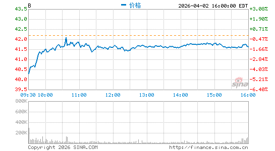 巴恩斯集团分时K线