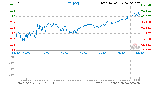 波音公司分时K线