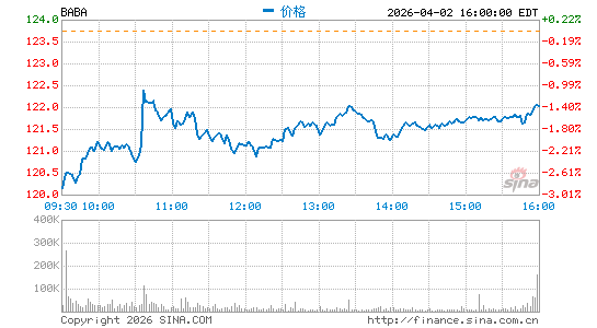 阿里巴巴分时K线
