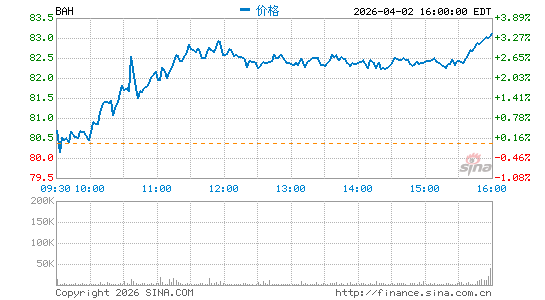 博思艾伦咨询公司分时K线