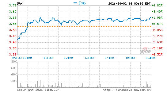 Braskem SA分时K线