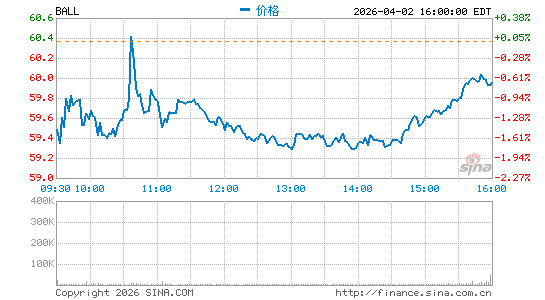 Ball Corp.分时K线