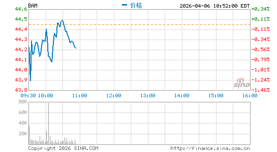 布鲁克菲尔德资产管理分时K线
