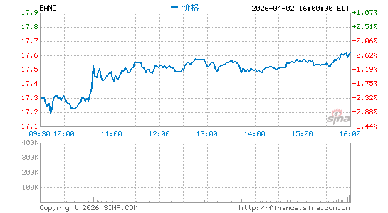 Banc of California, Inc.分时K线