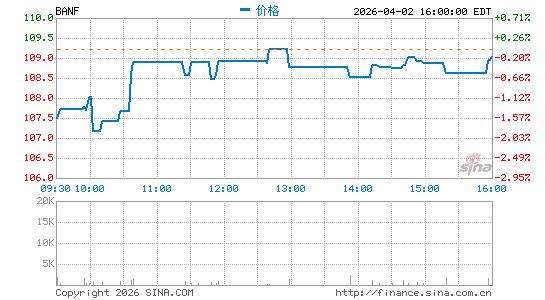 BancFirst银行分时K线