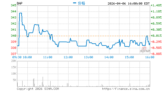 Credicorp Ltd.分时K线