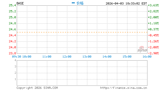 Couchbase, Inc.分时K线