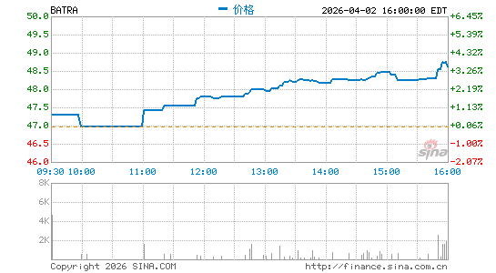 Atlanta Braves Holdings, Inc.分时K线