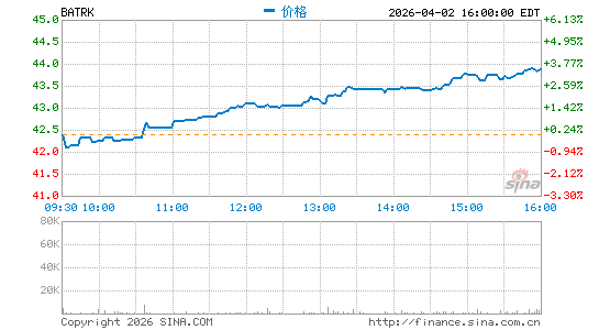 Atlanta Braves Holdings, Inc.分时K线