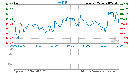 百特国际有限公司分时K线