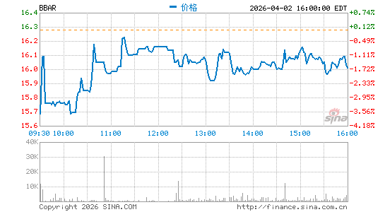 Banco BBVA Argentina SA分时K线