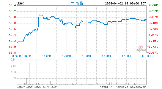 JPMorgan BetaBuilders Developed Asia ex-Japan ETF分时K线
