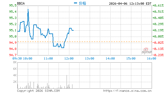 JPMorgan BetaBuilders Canada ETF分时K线