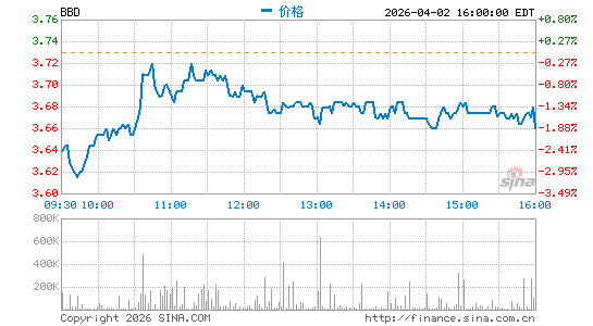 巴西布拉德斯科银行分时K线
