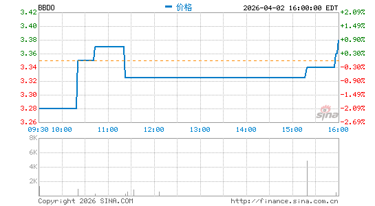 布拉德斯科银行分时K线