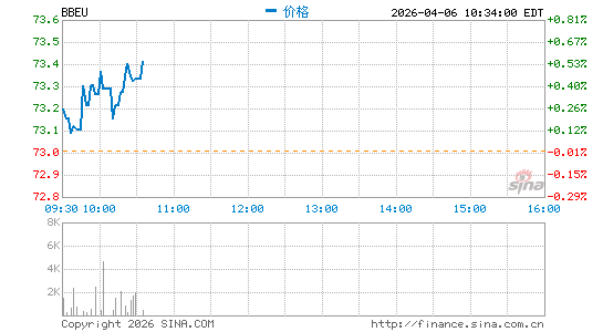 JPMorgan BetaBuilders Europe ETF分时K线