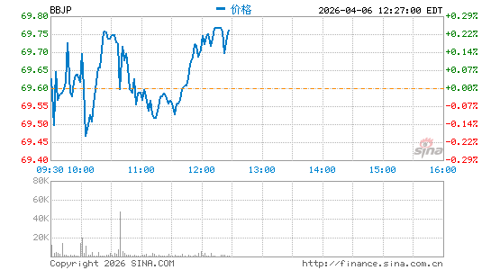 JPMorgan BetaBuilders Japan ETF分时K线