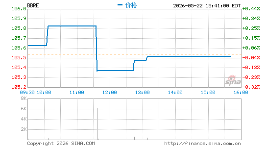 JPMorgan BetaBuilders MSCI U.S. REIT ETF分时K线