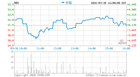 Brookfield Business Partners LP分时K线