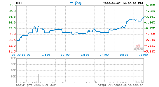 Brookfield Business Corp.分时K线