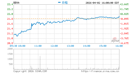 Banco Bilbao Vizcaya Argentaria SA分时K线